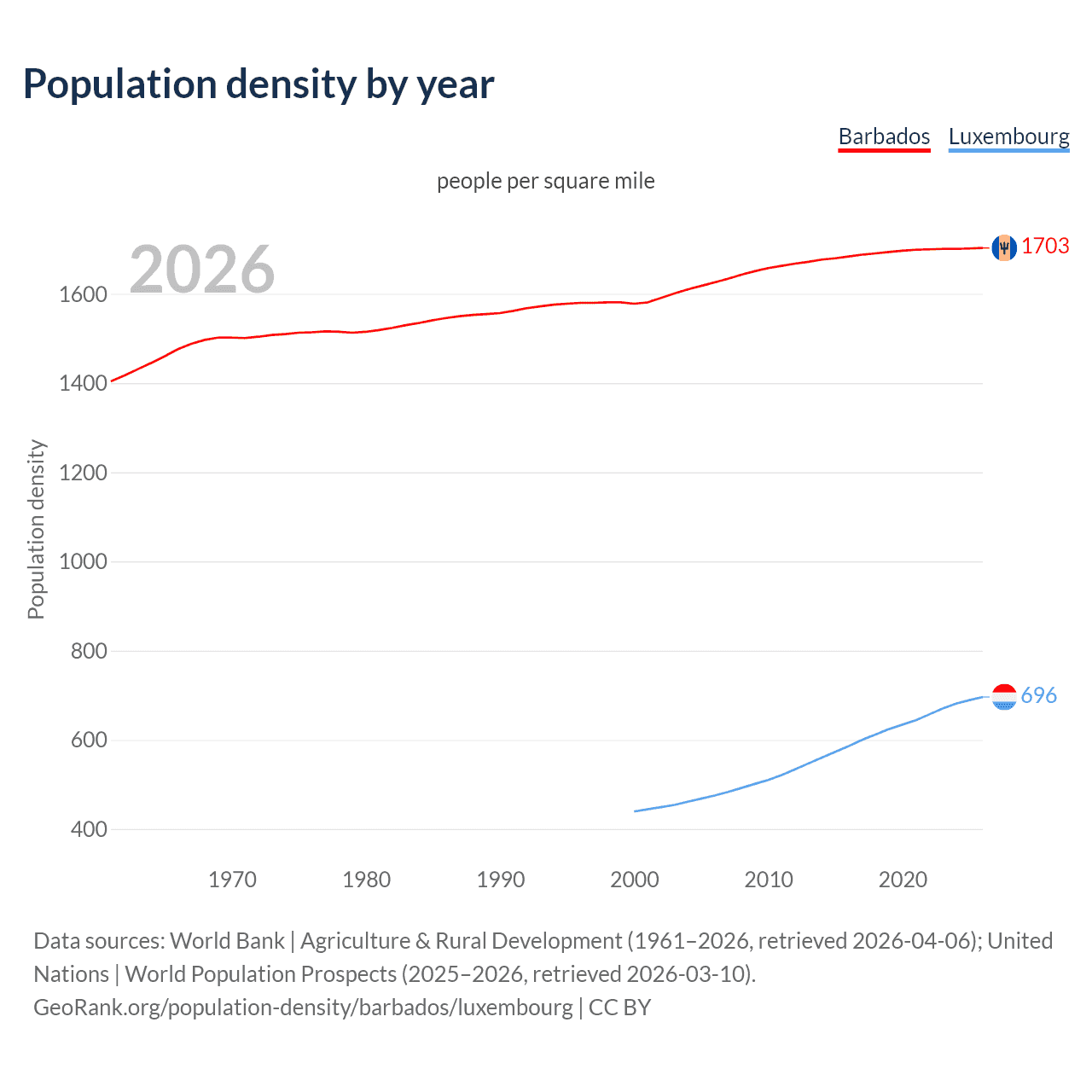 Population density