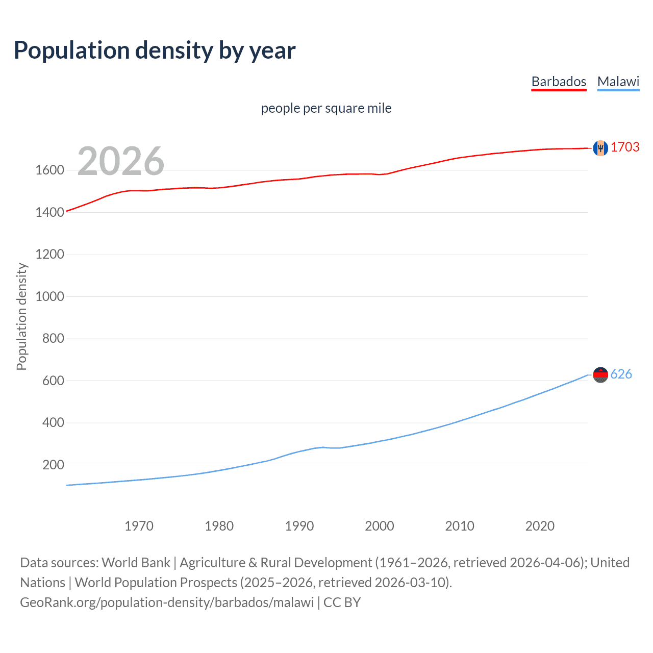 Population density