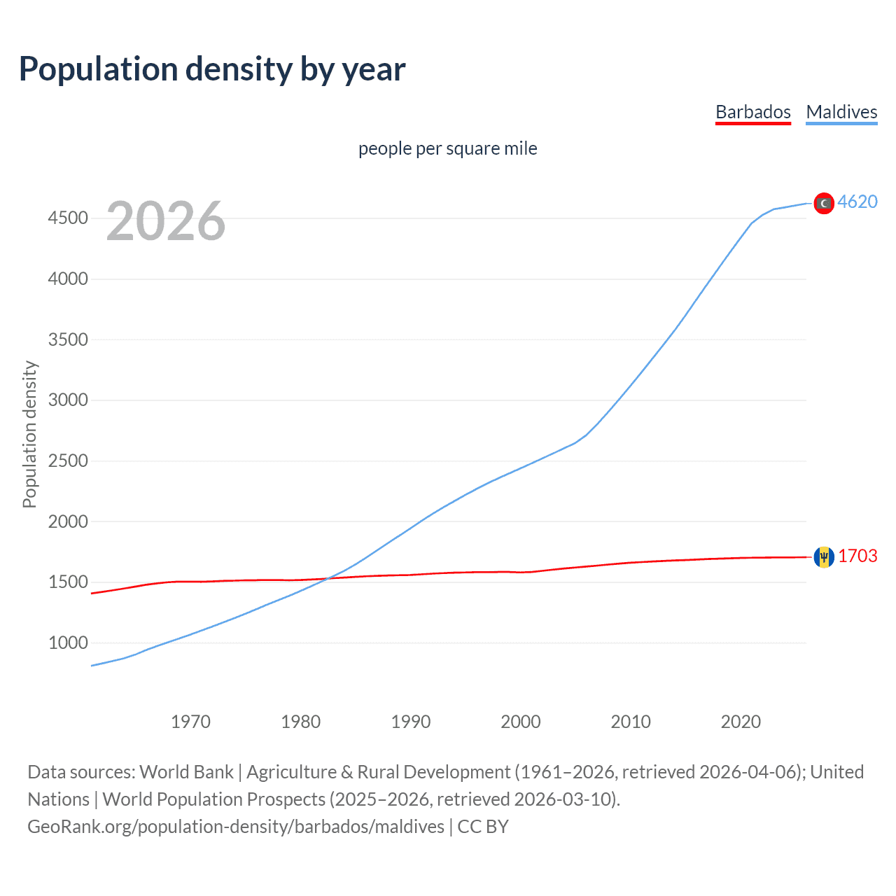 Population density
