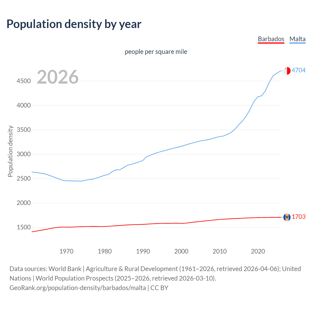 Population density