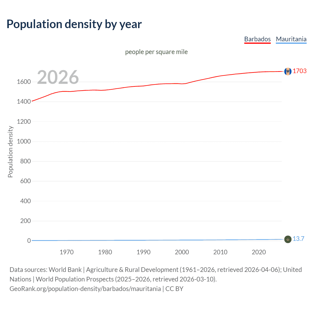 Population density