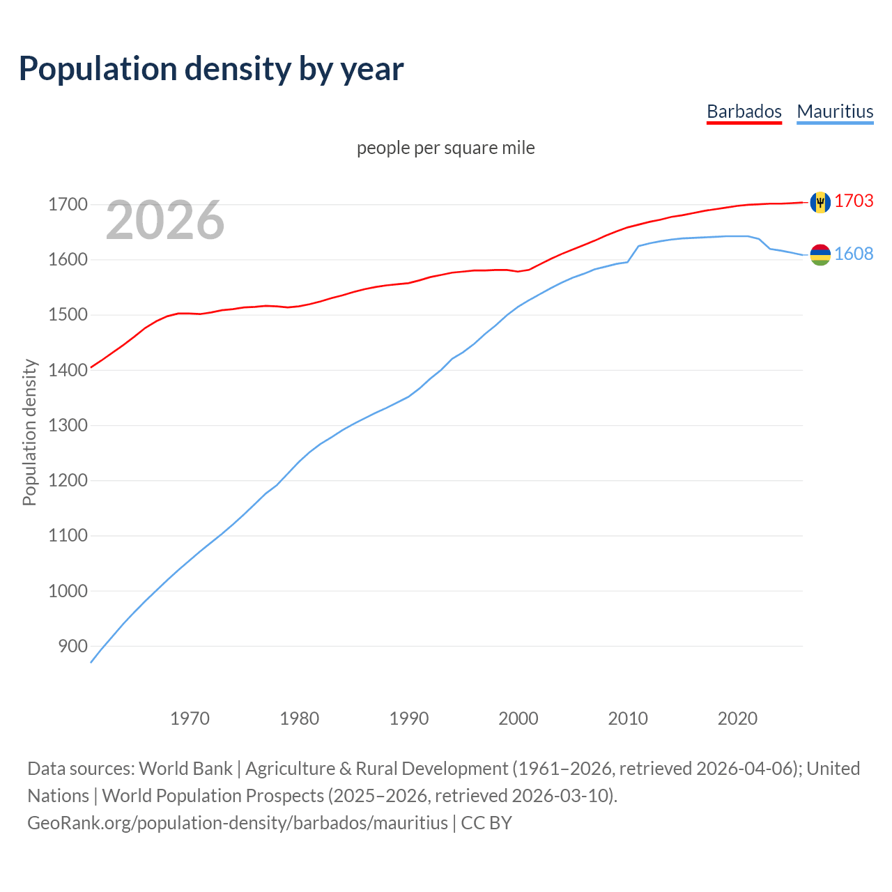 Population density