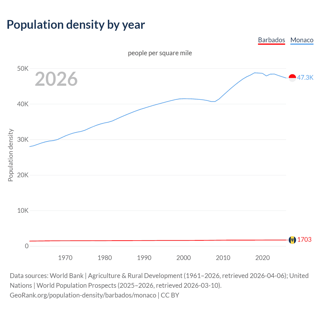 Population density