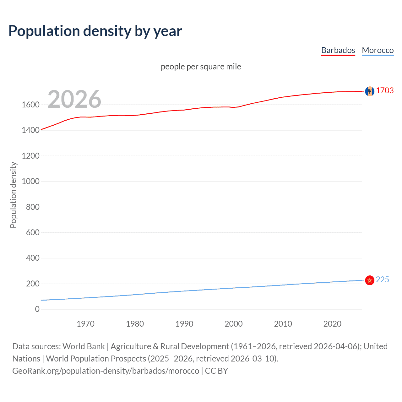 Population density