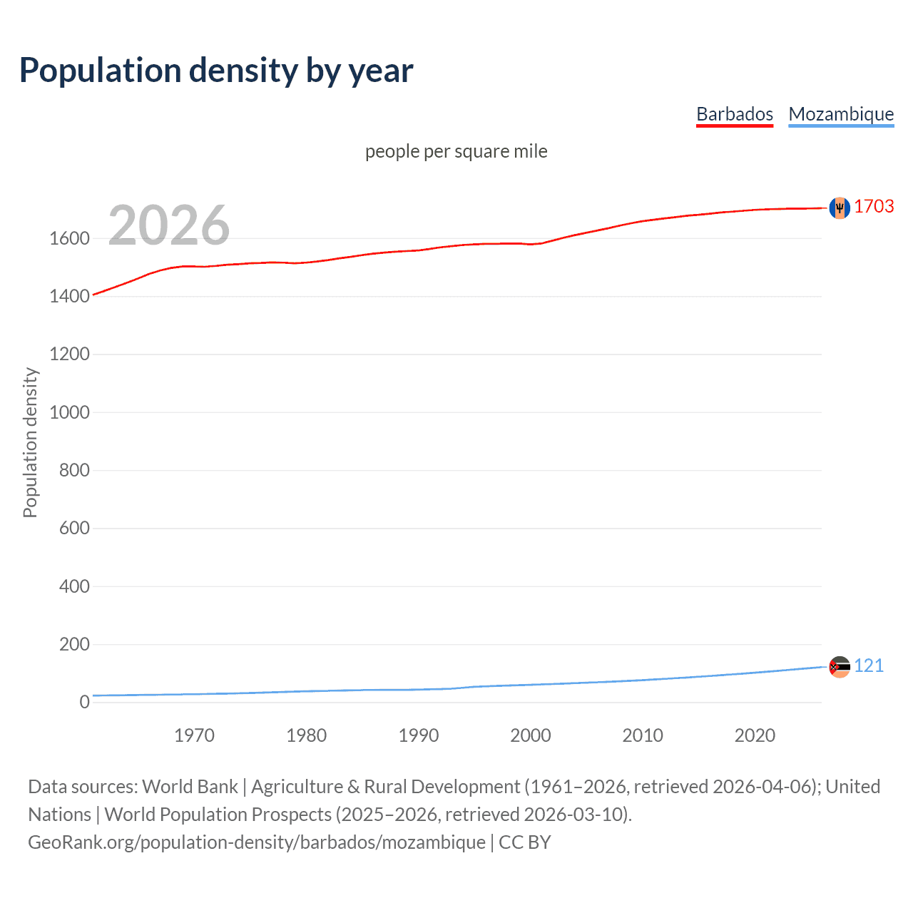 Population density