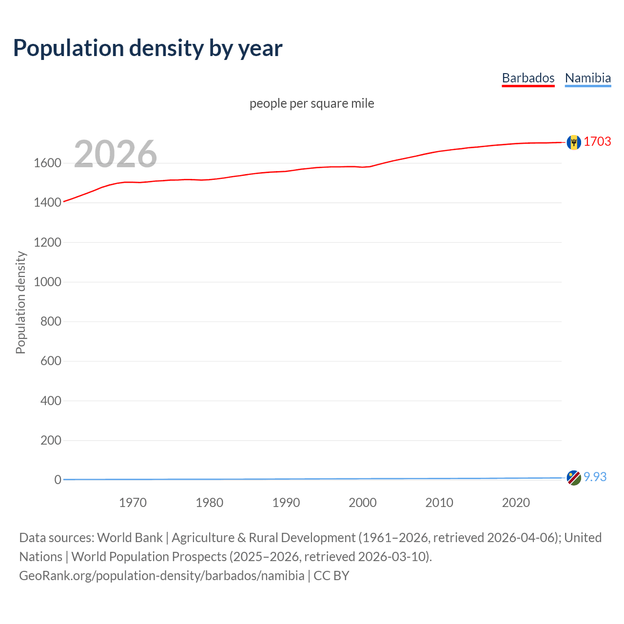 Population density