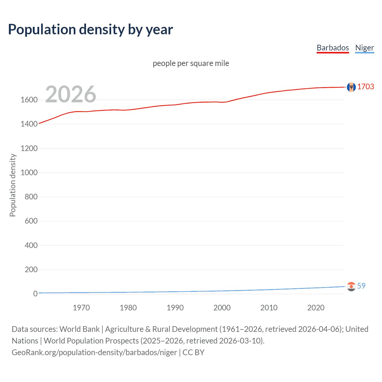 Population density