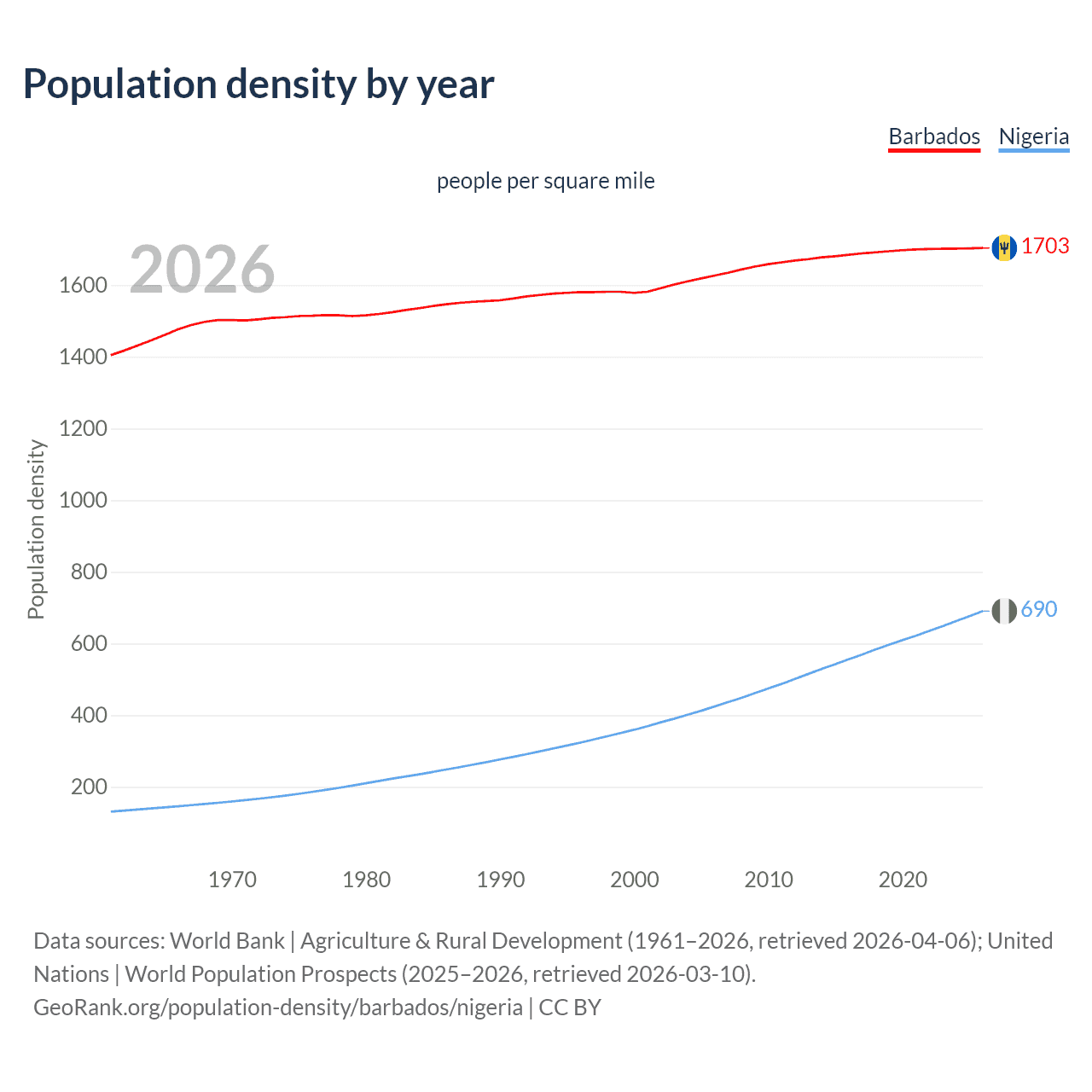 Population density
