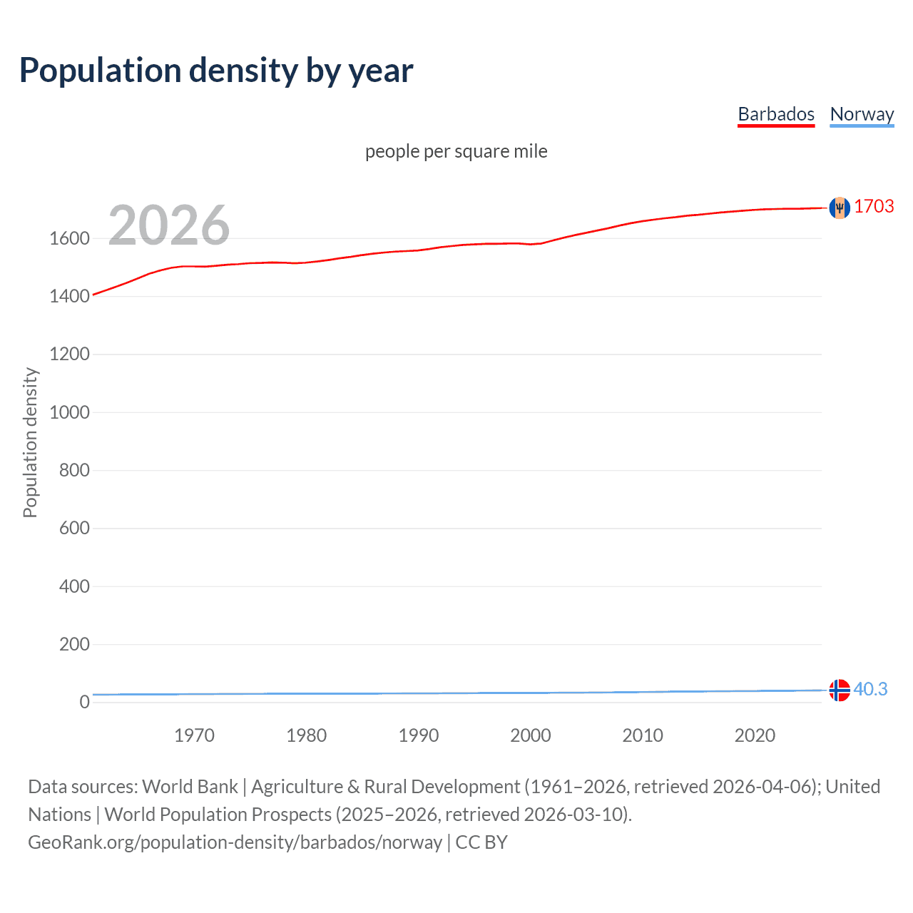 Population density