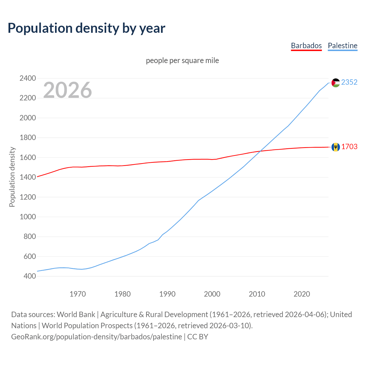 Population density