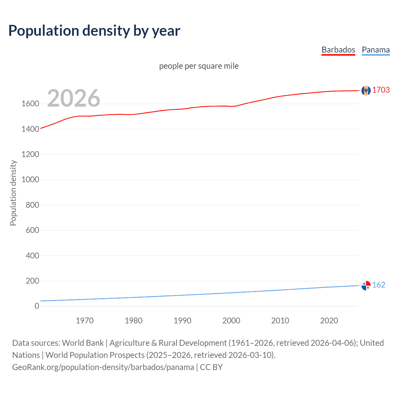 Population density