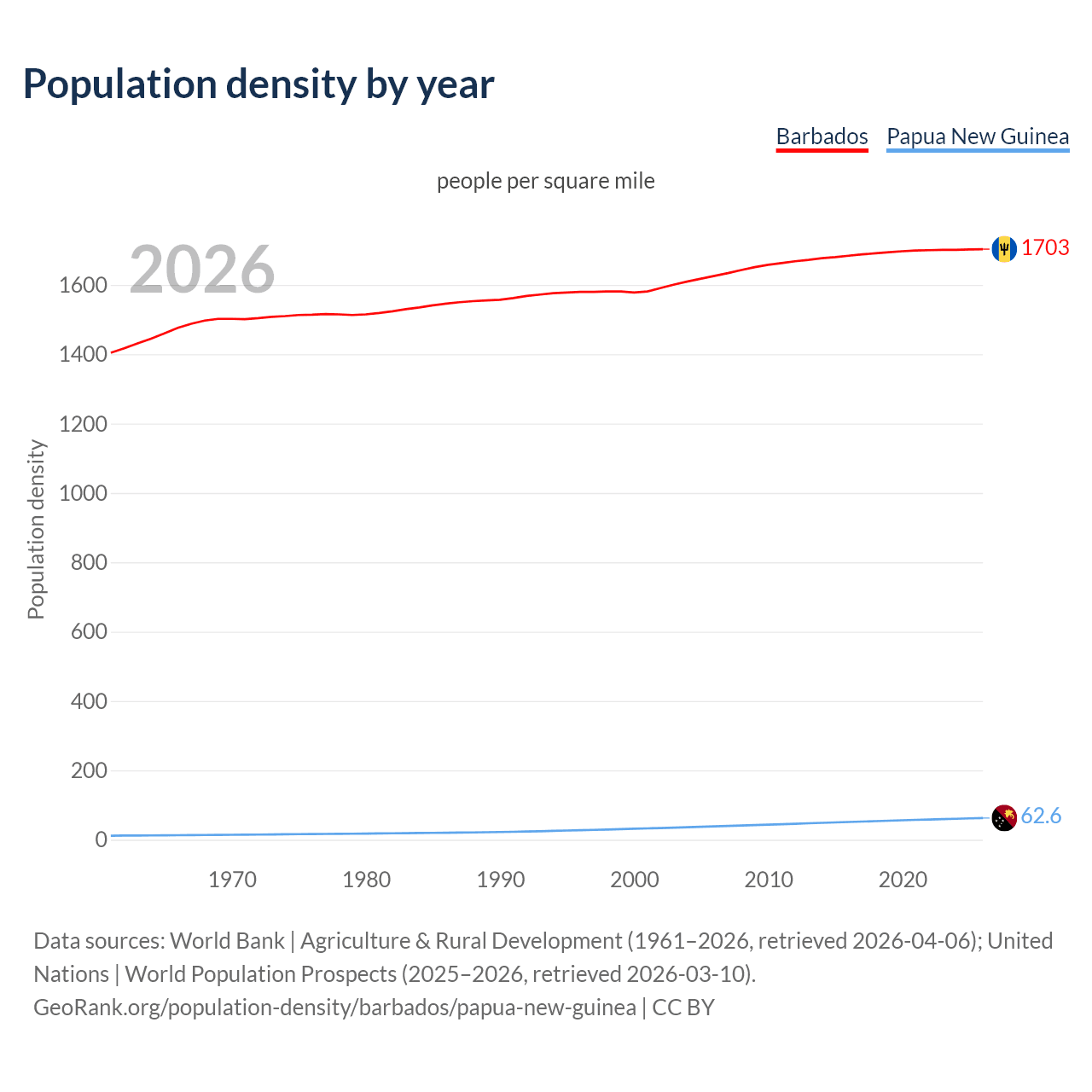 Population density
