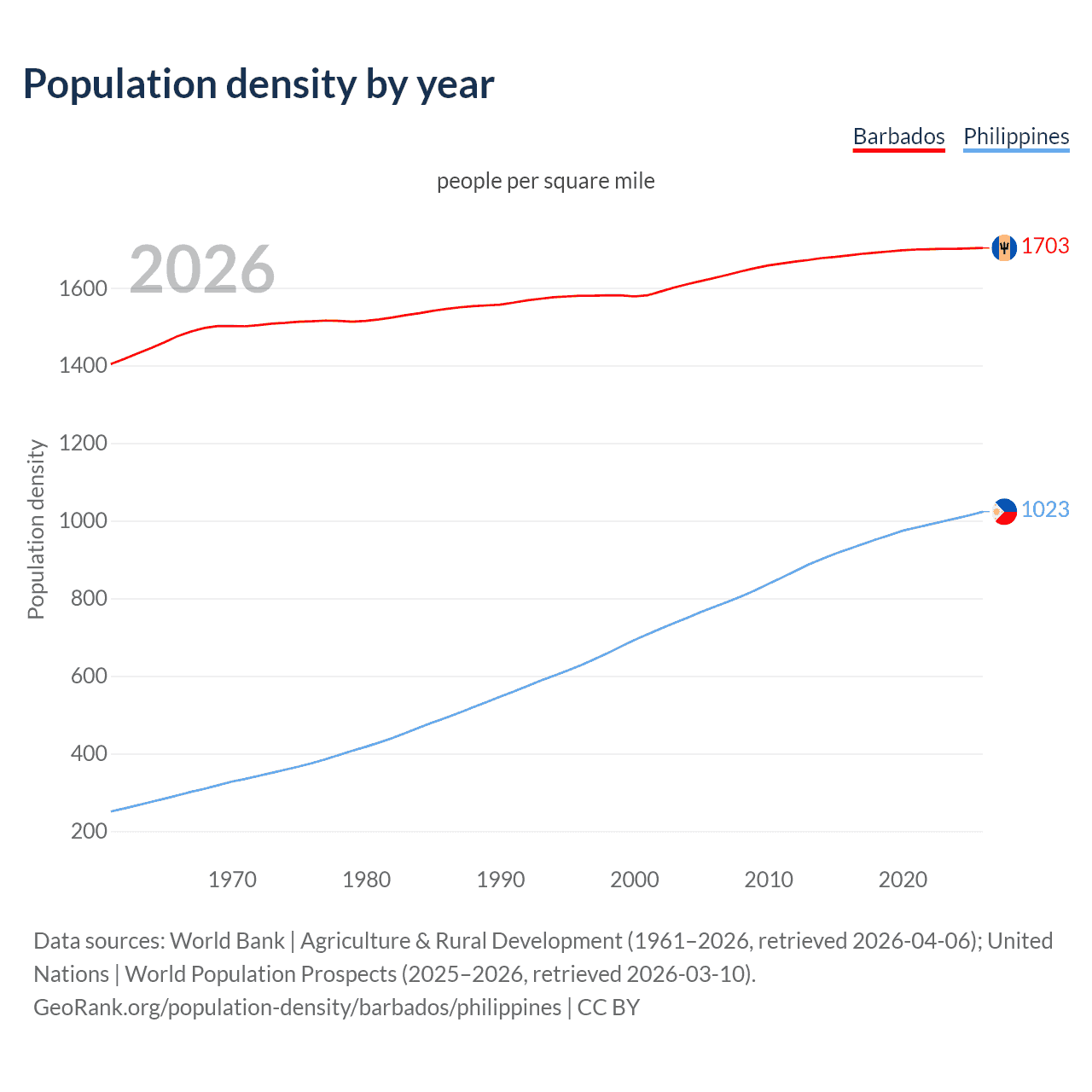 Population density