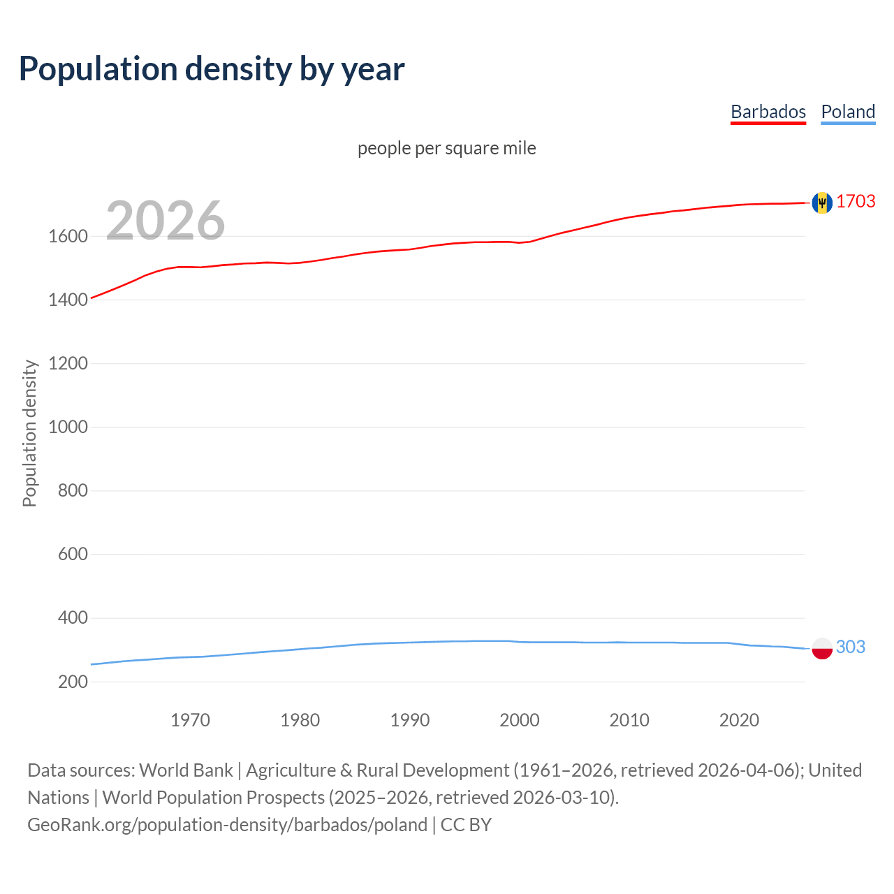 Population density