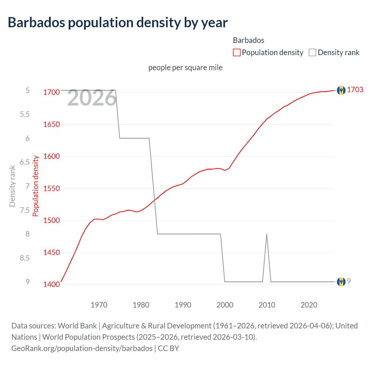 Population density