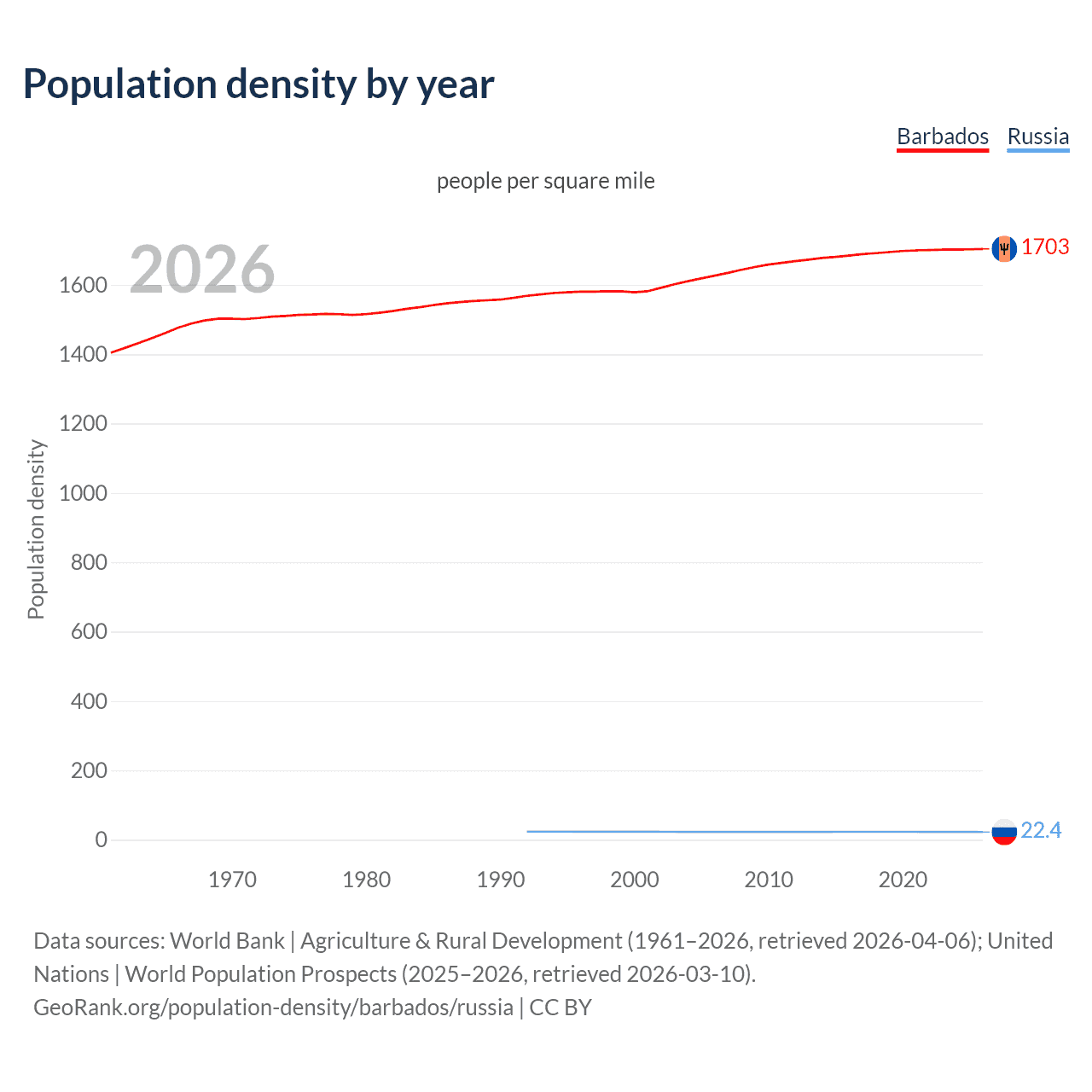 Population density