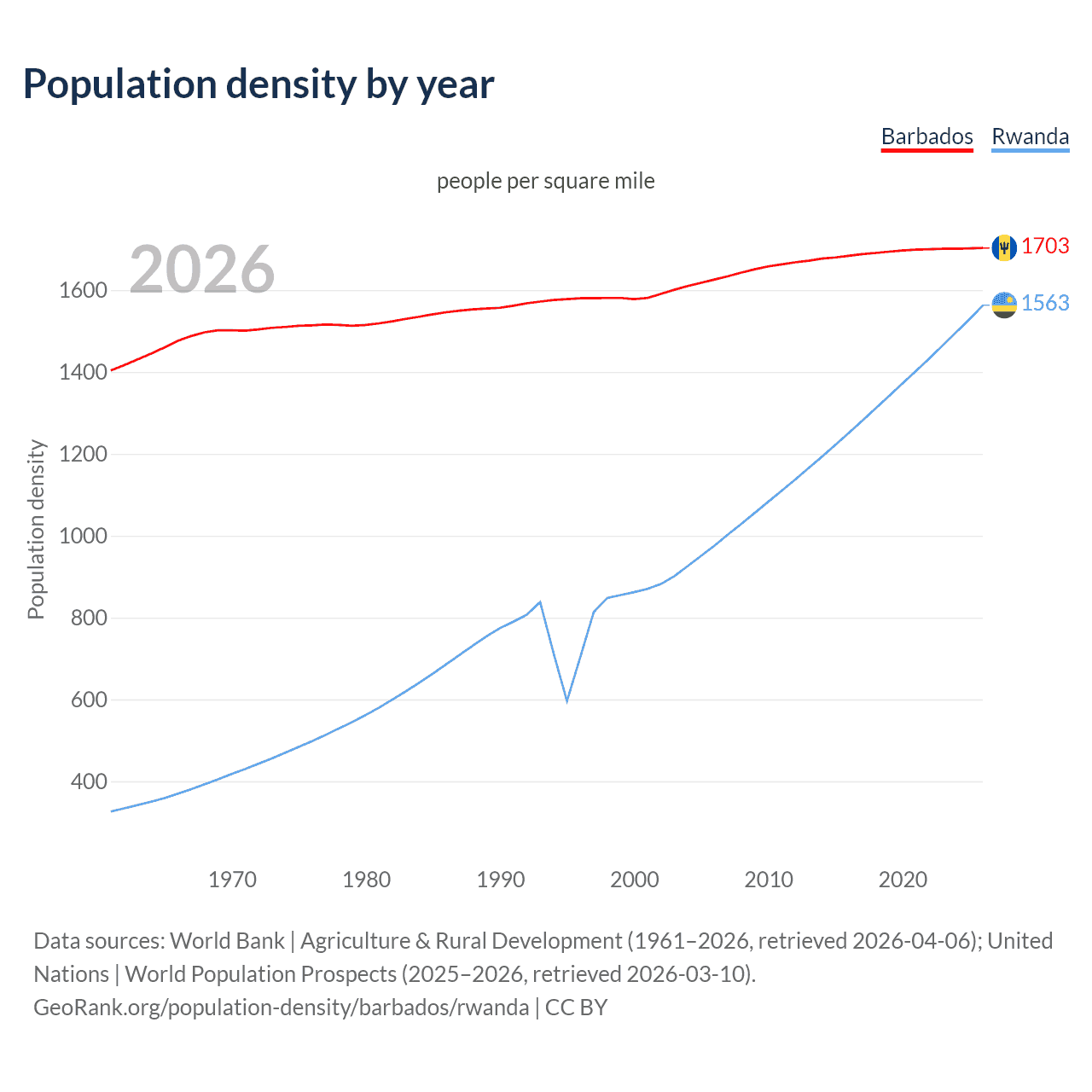 Population density