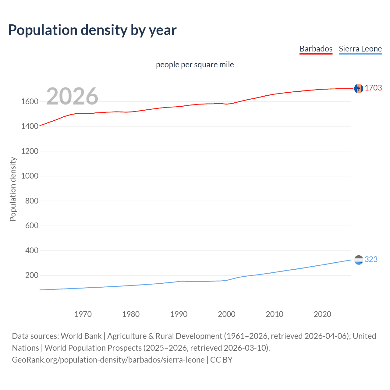 Population density