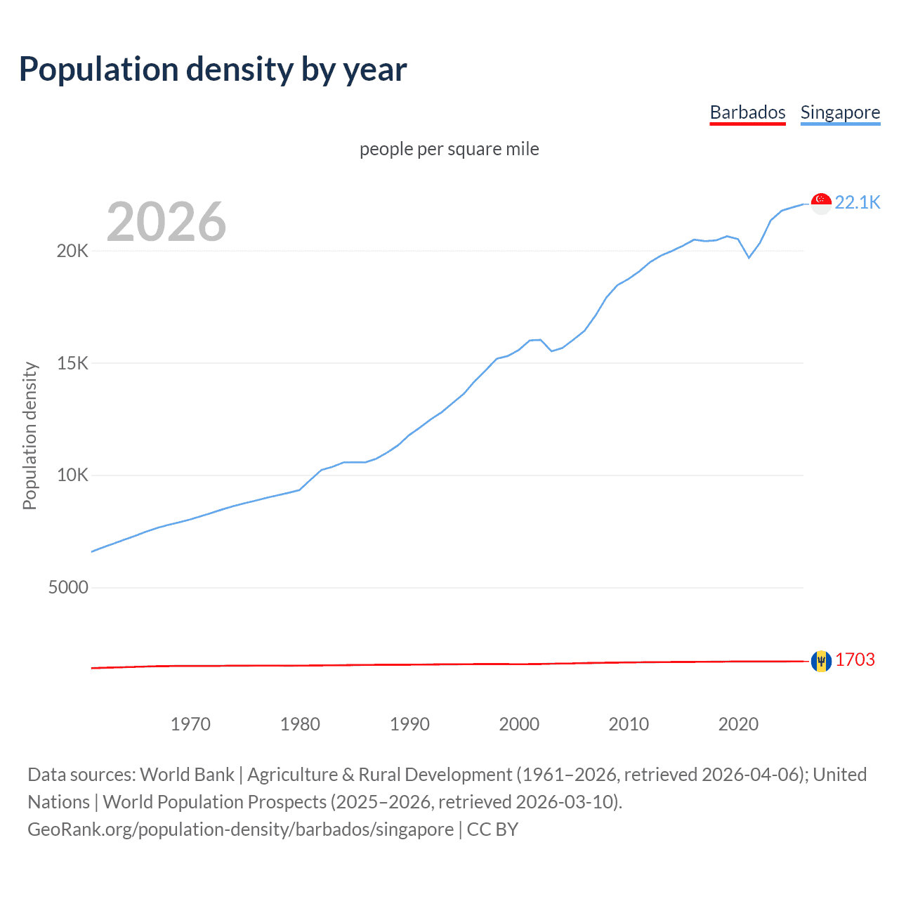 Population density