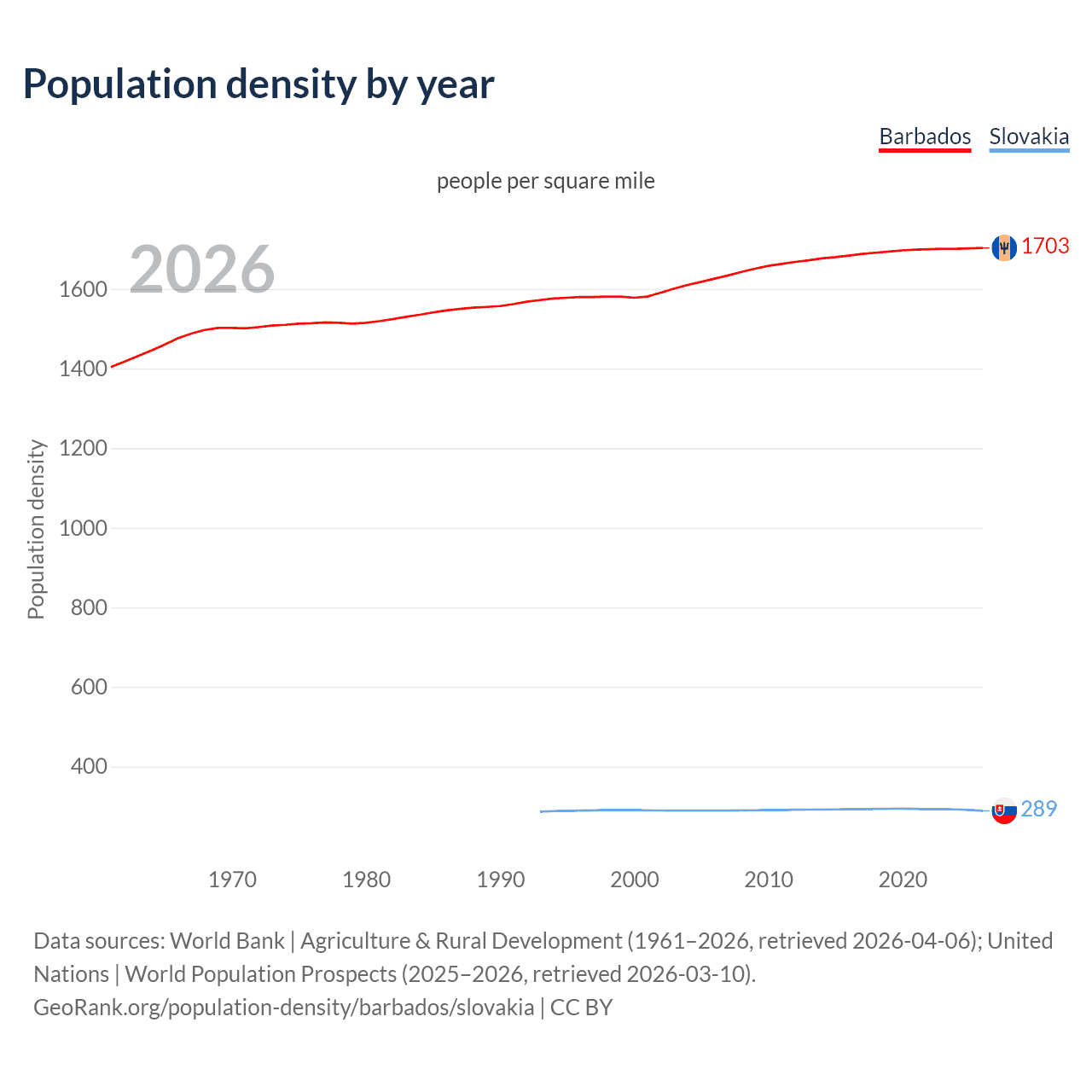 Population density