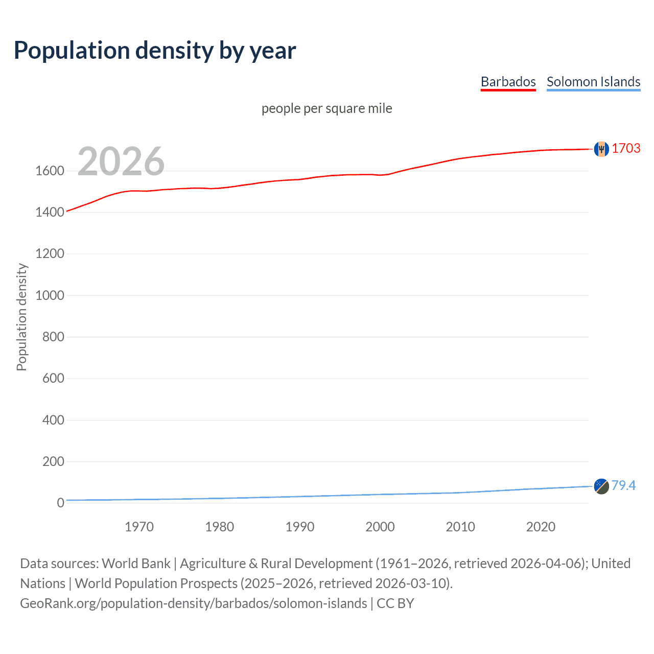 Population density