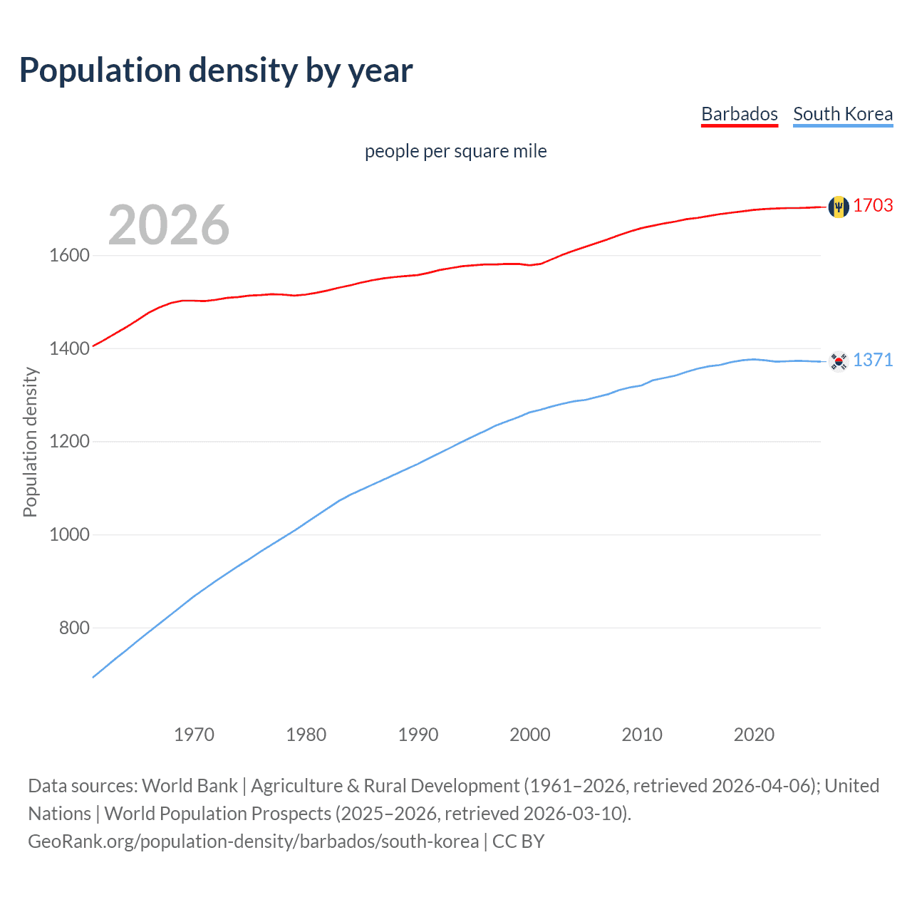 Population density