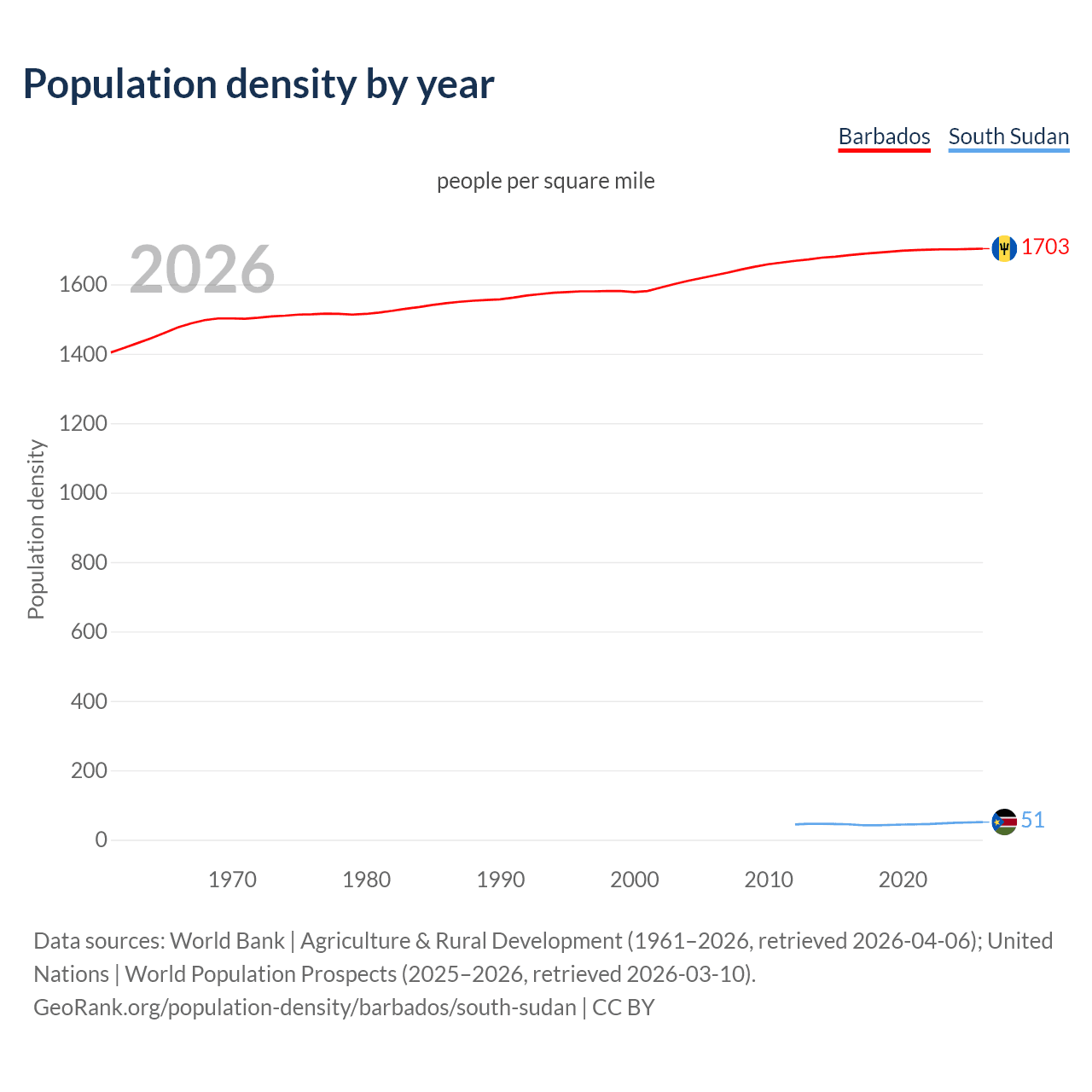 Population density