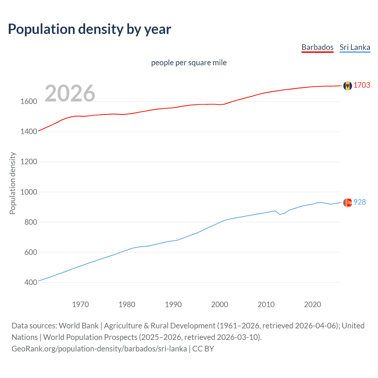 Population density
