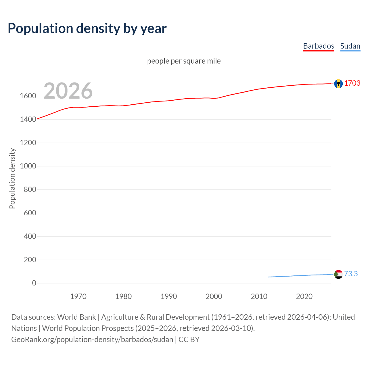 Population density