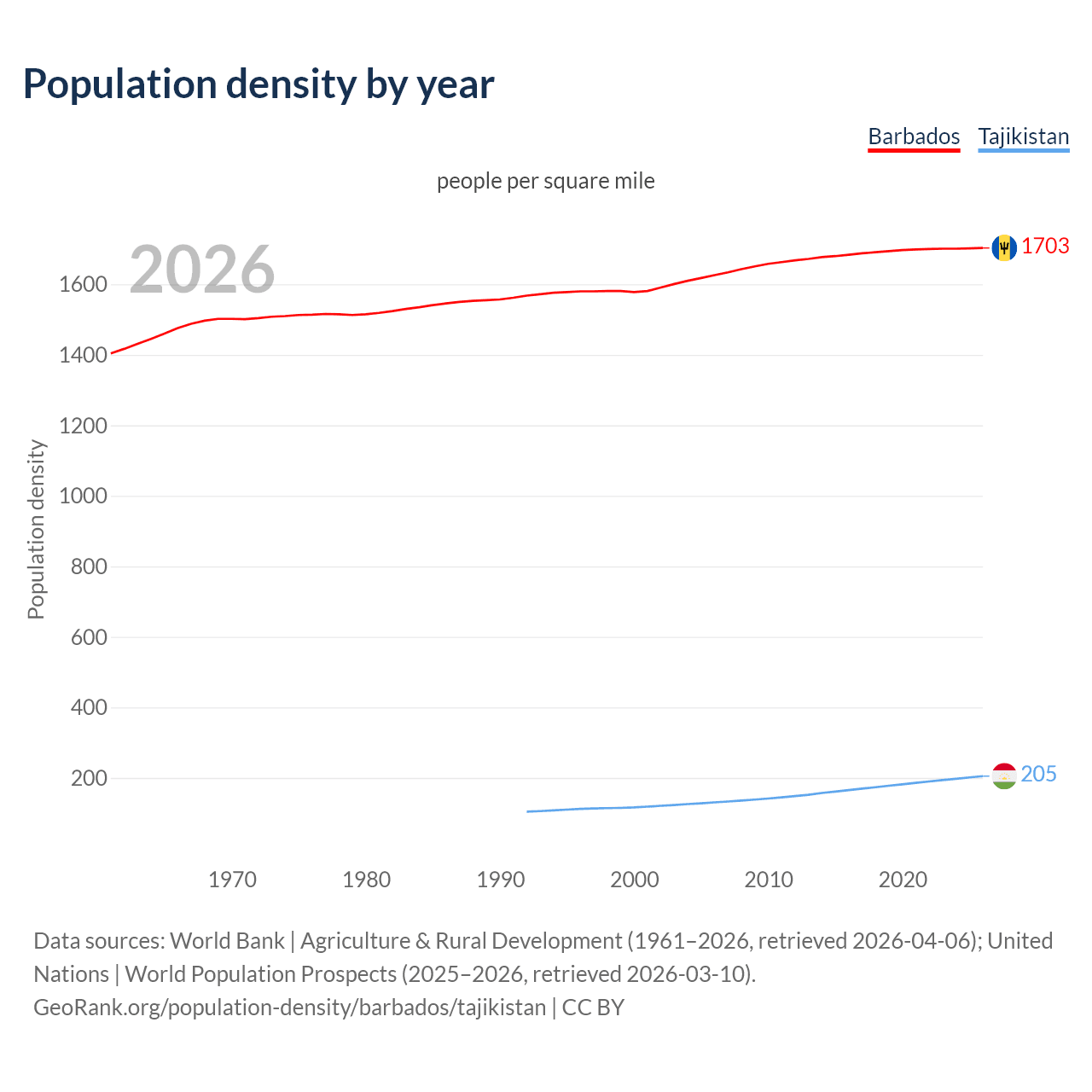 Population density