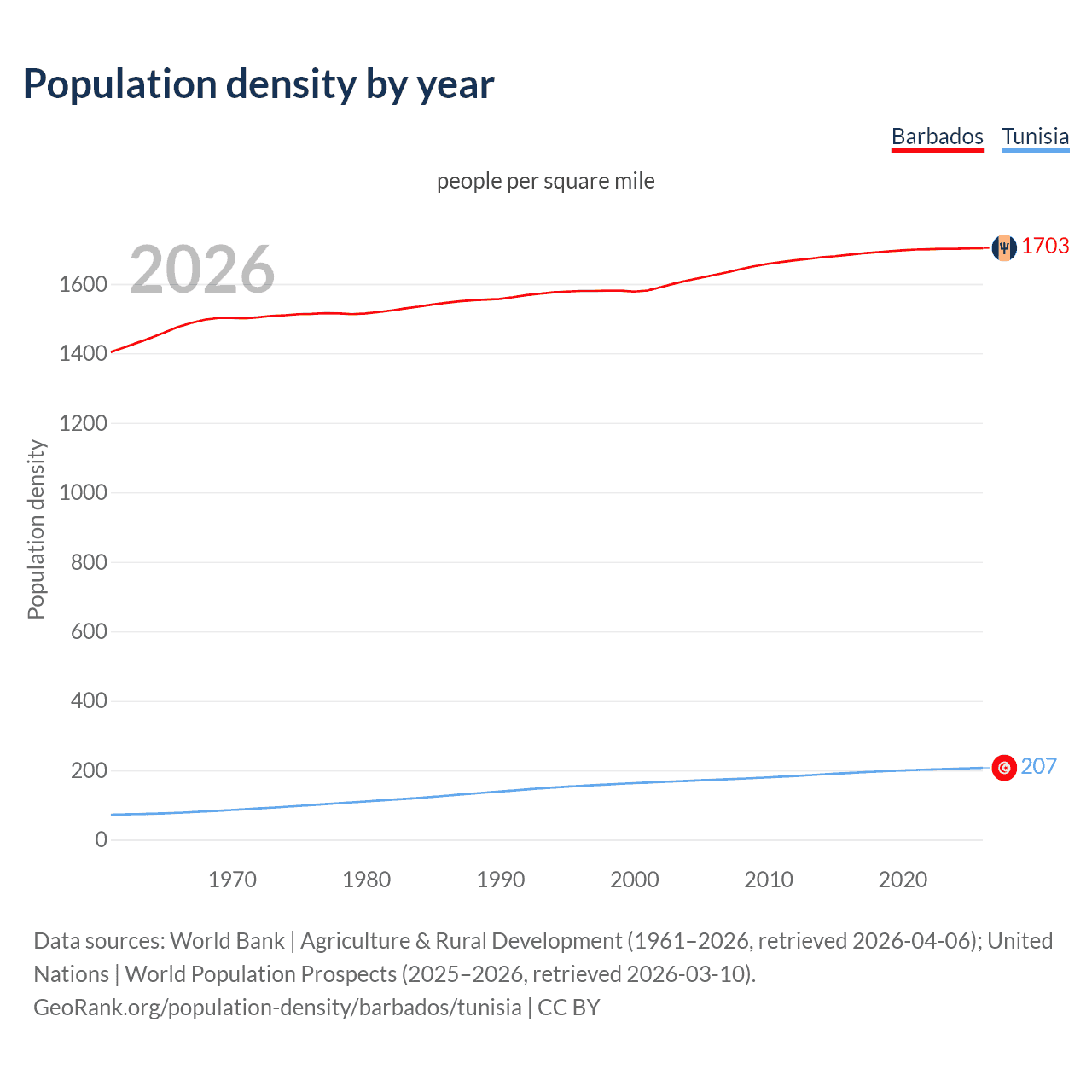 Population density