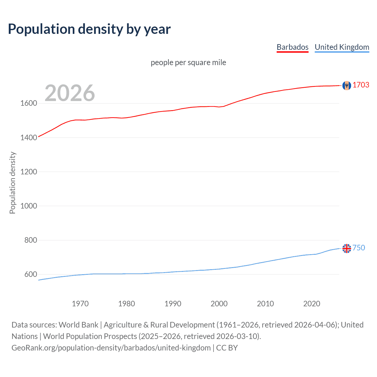 Population density