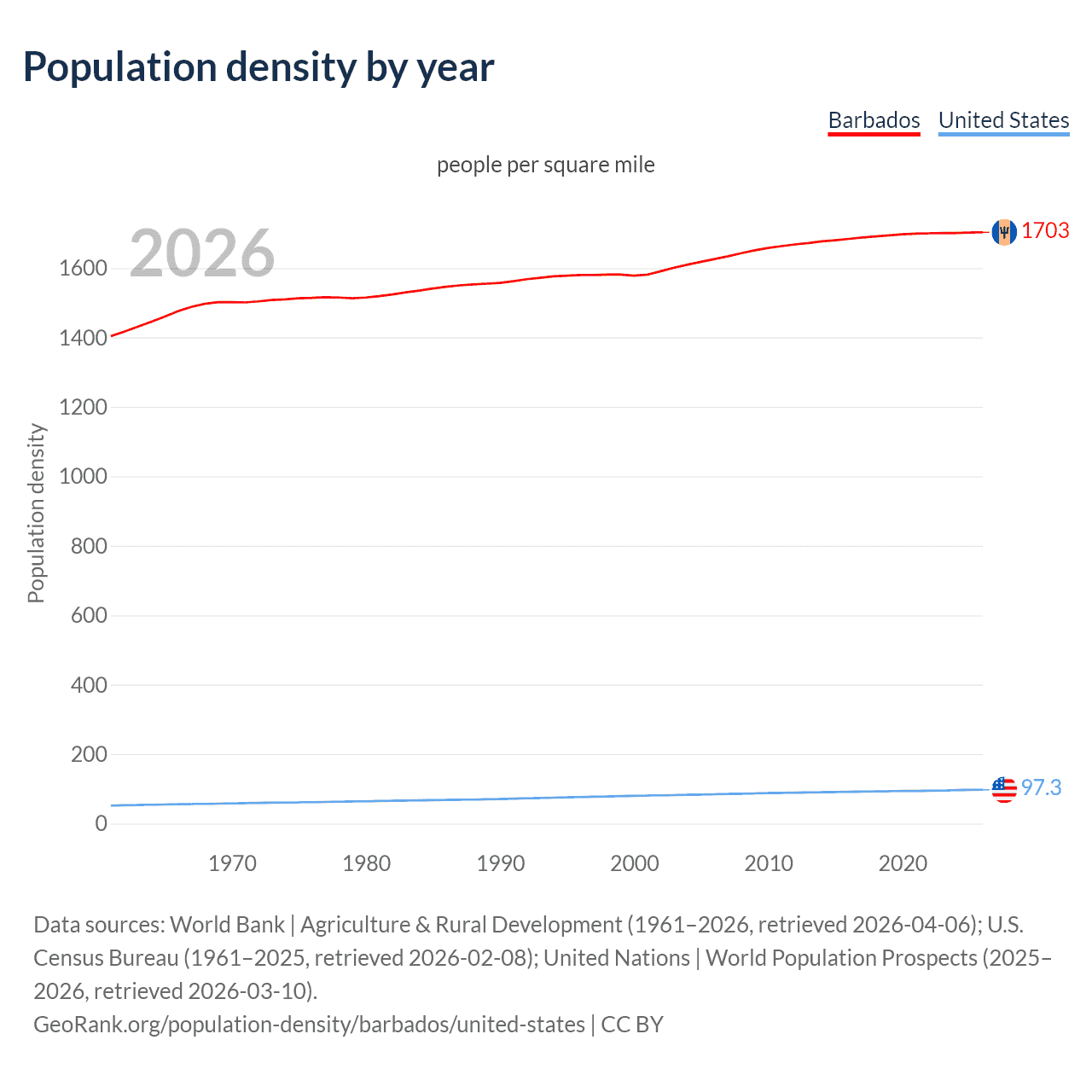 Population density