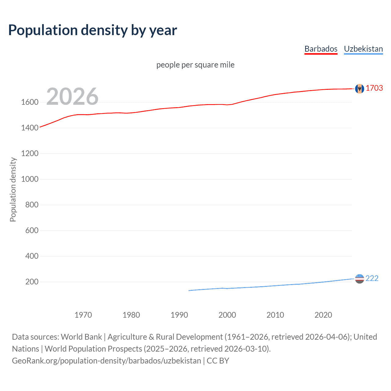 Population density