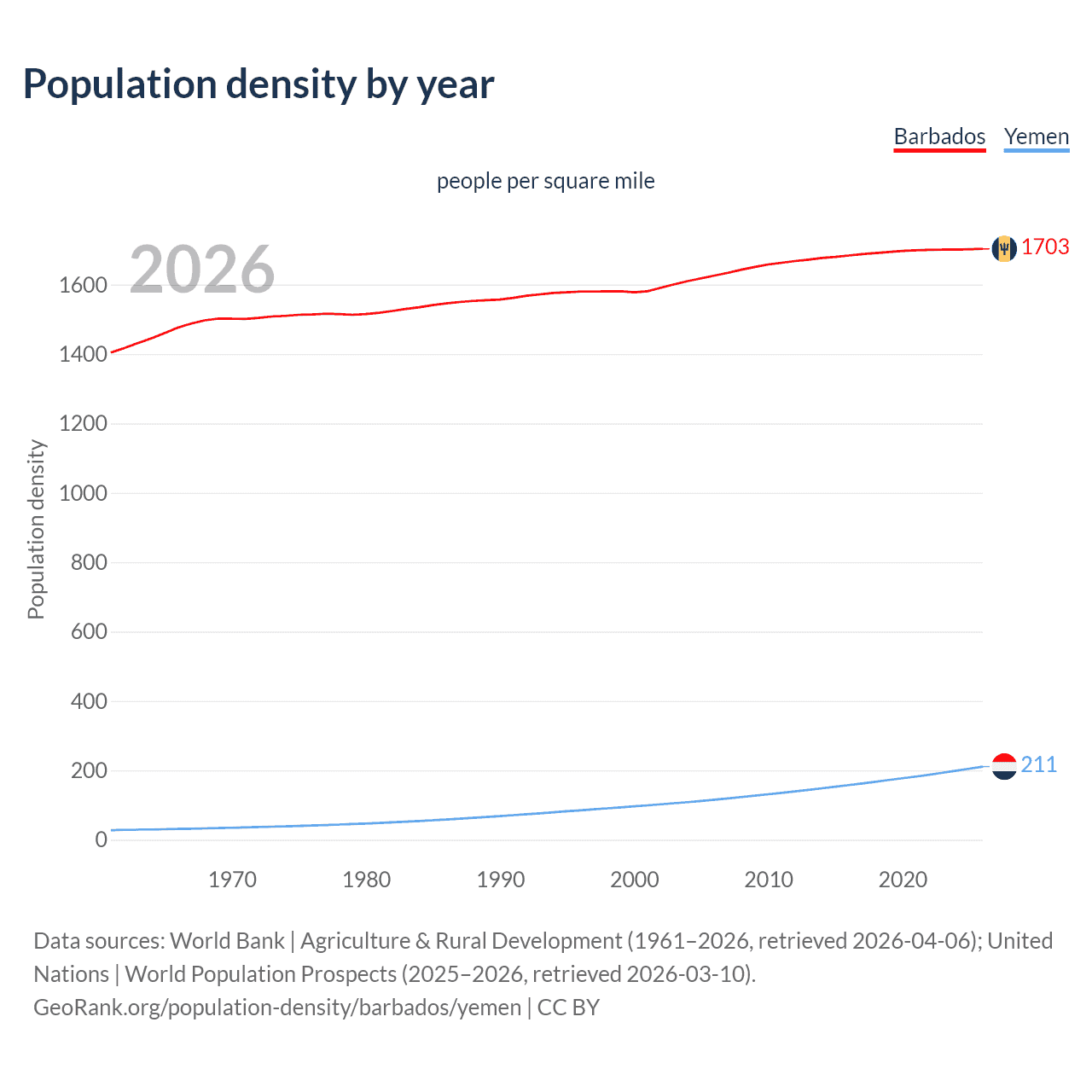 Population density