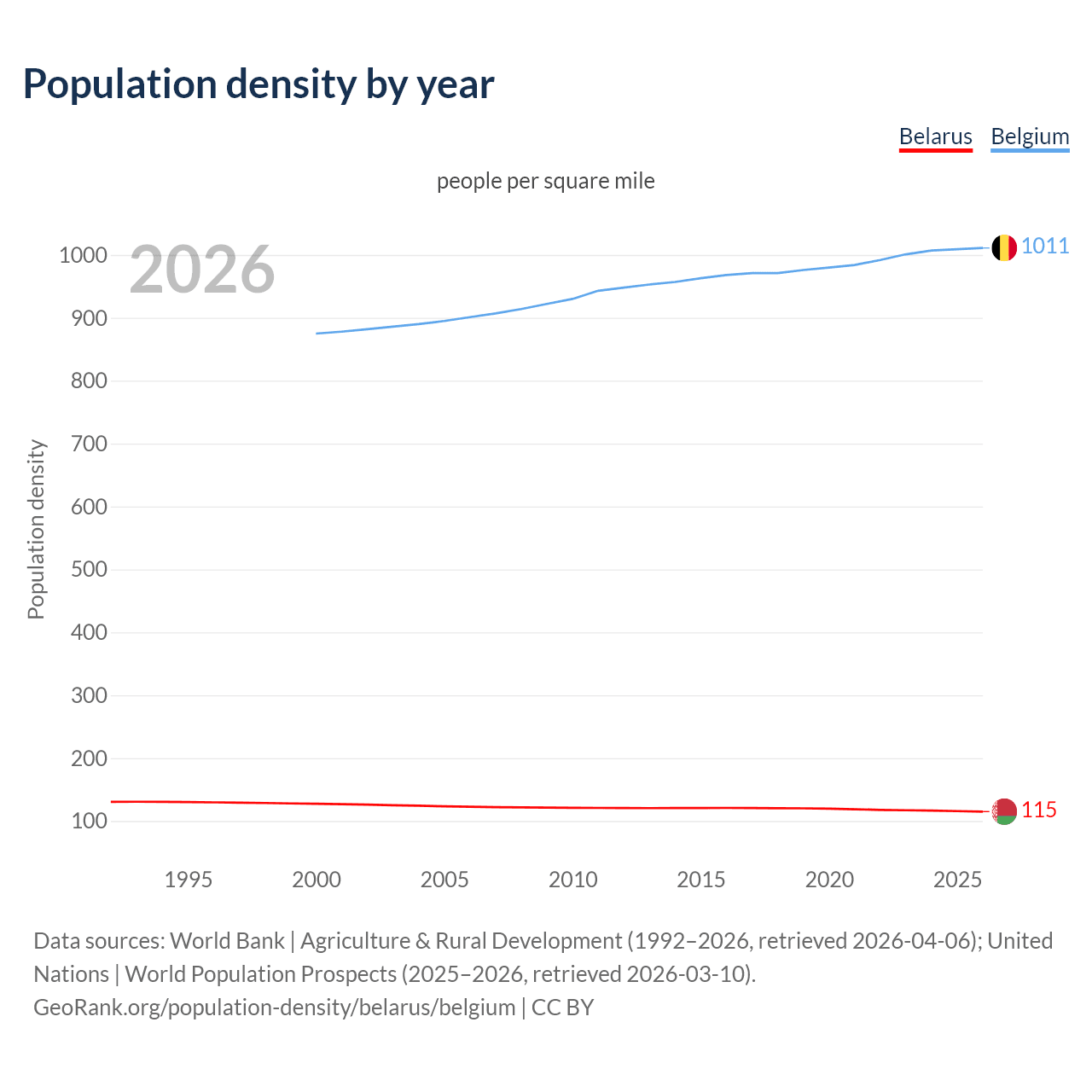 Population density