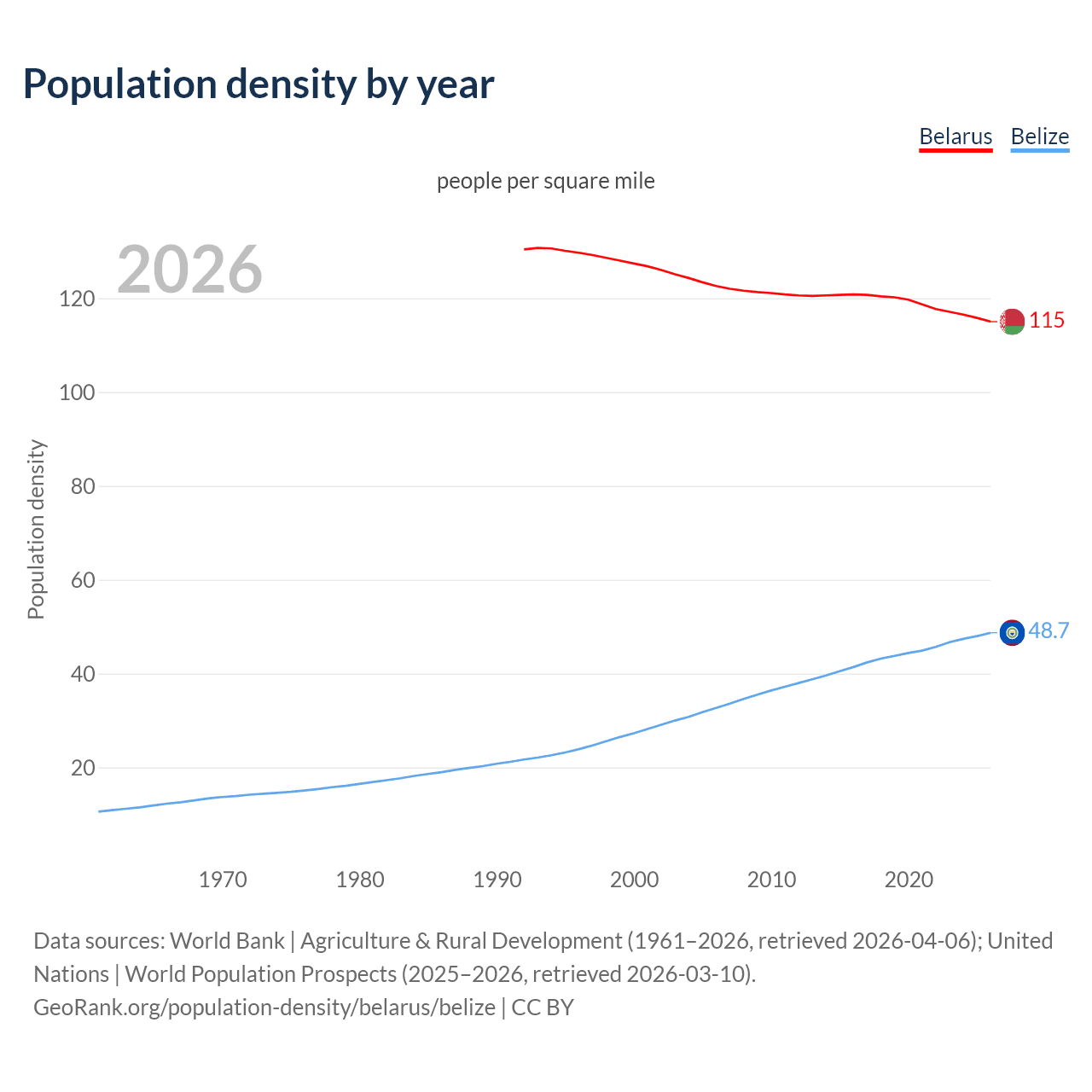 Population density