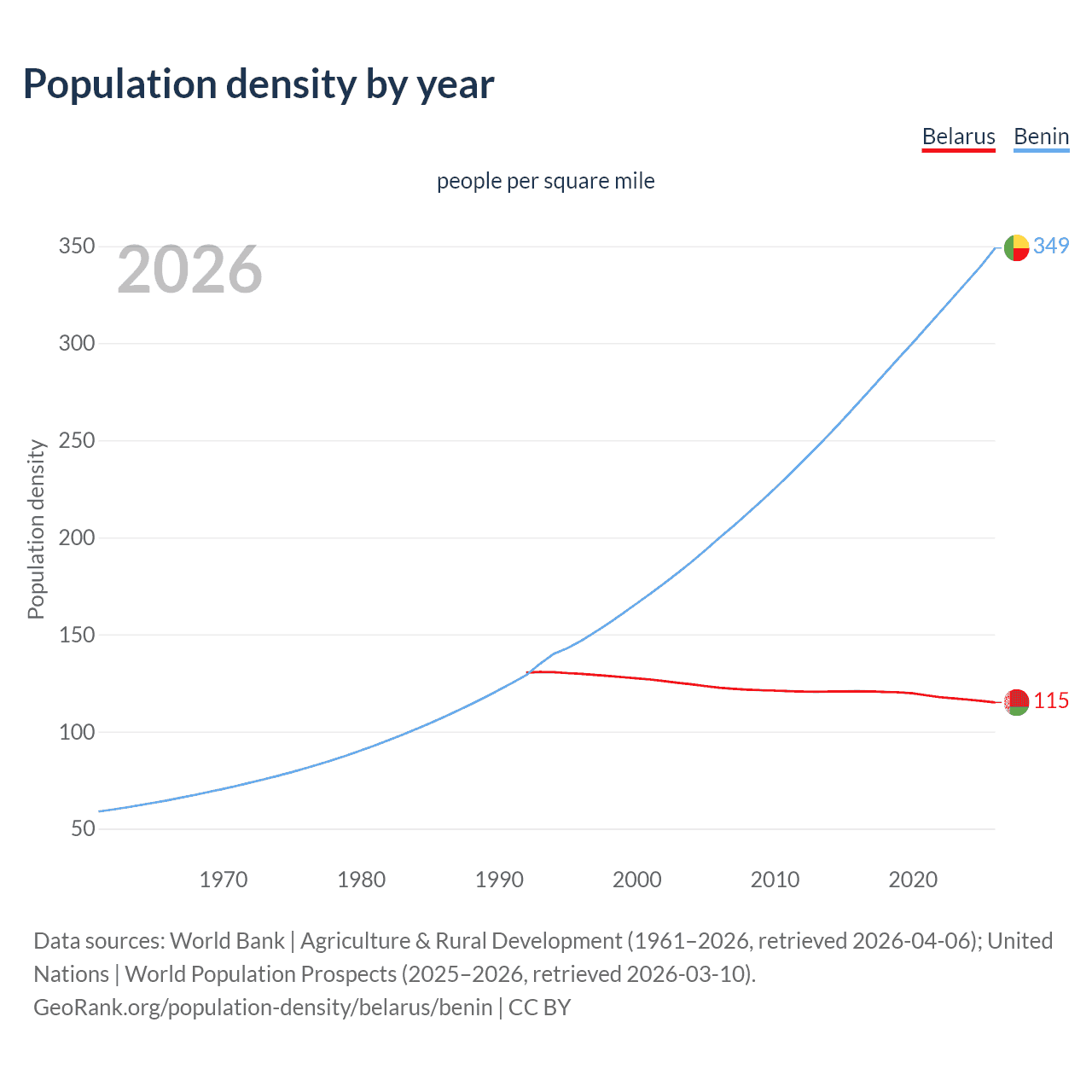 Population density