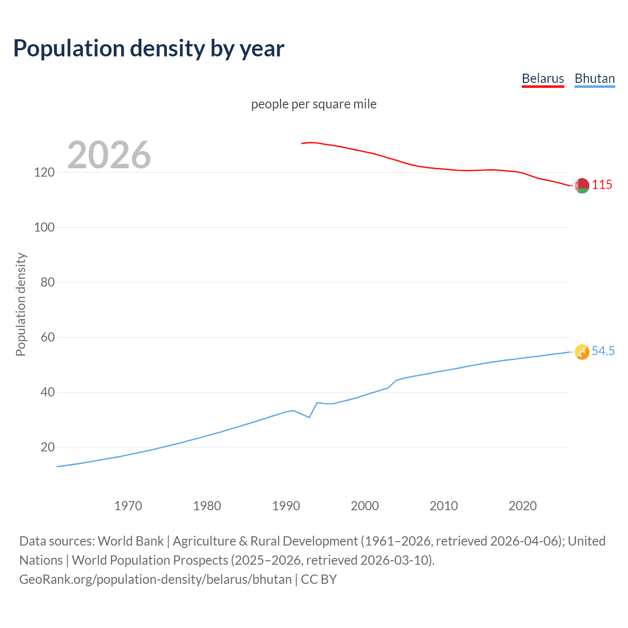 Population density