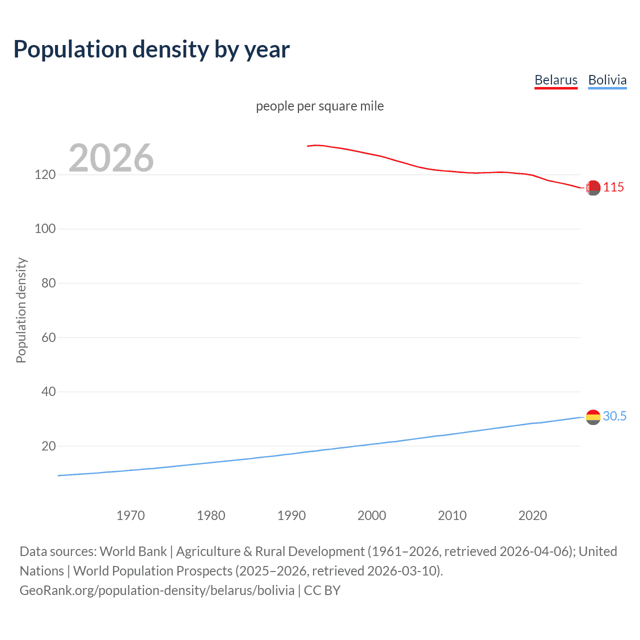 Population density