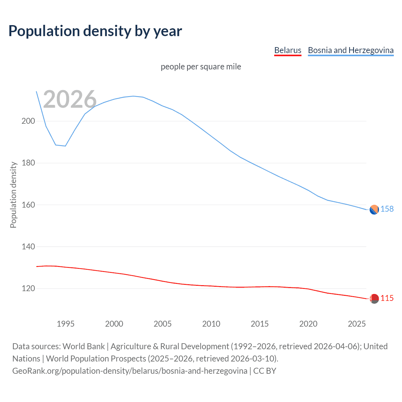 Population density