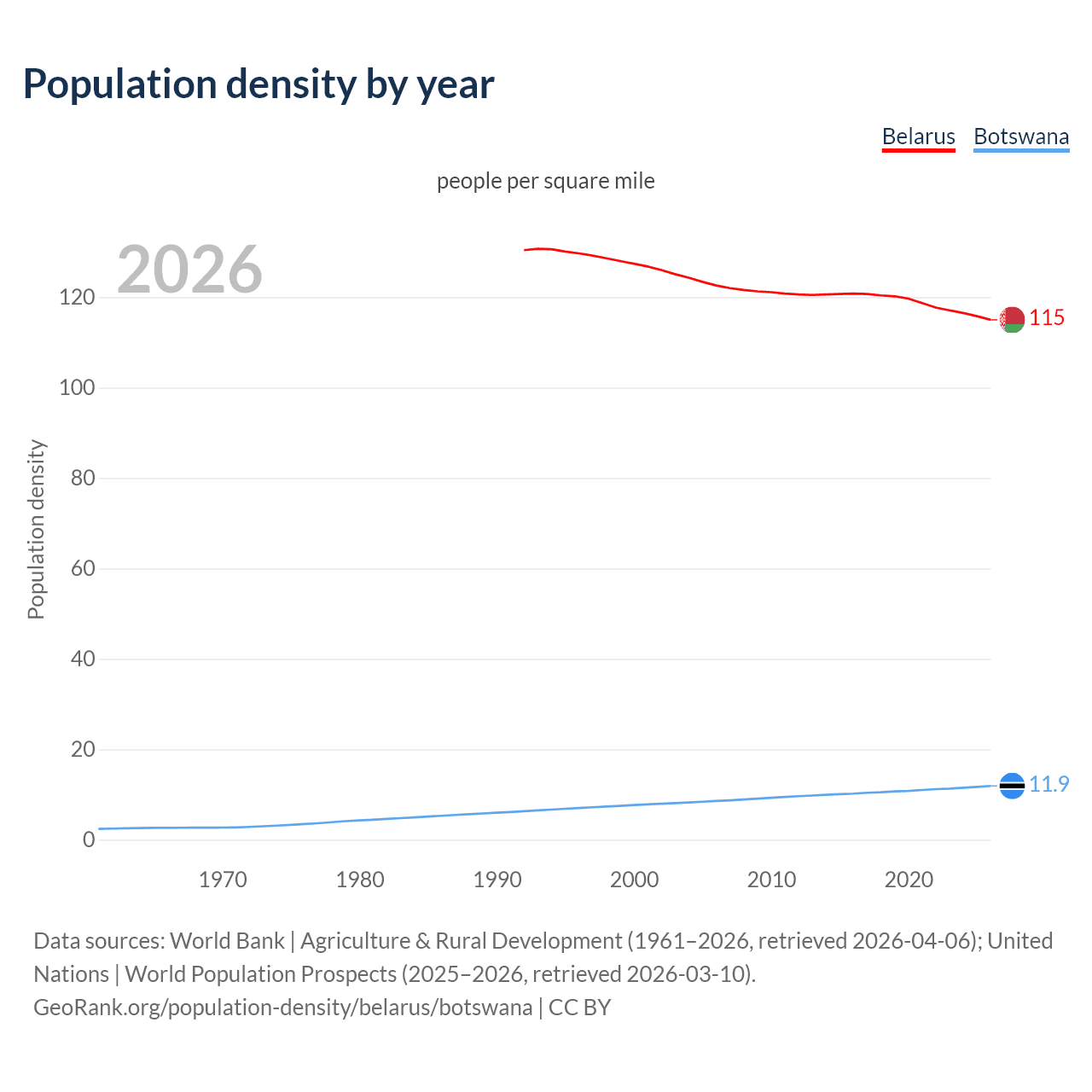 Population density