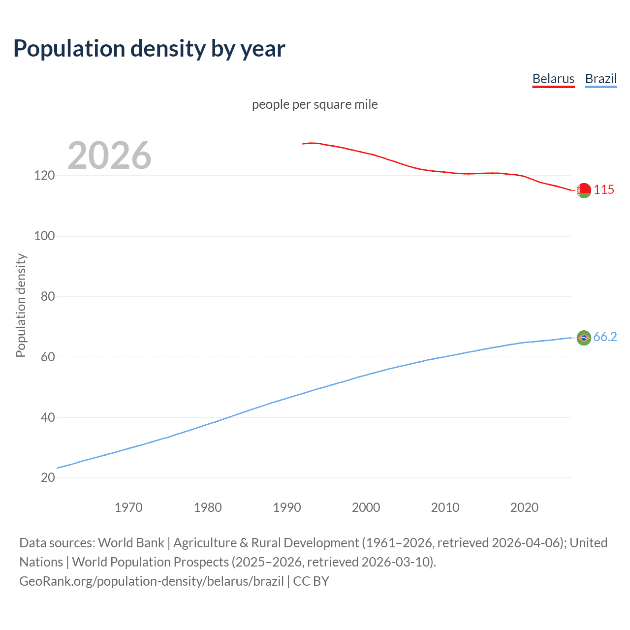 Population density