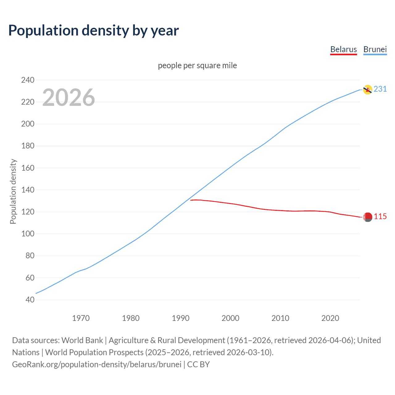 Population density