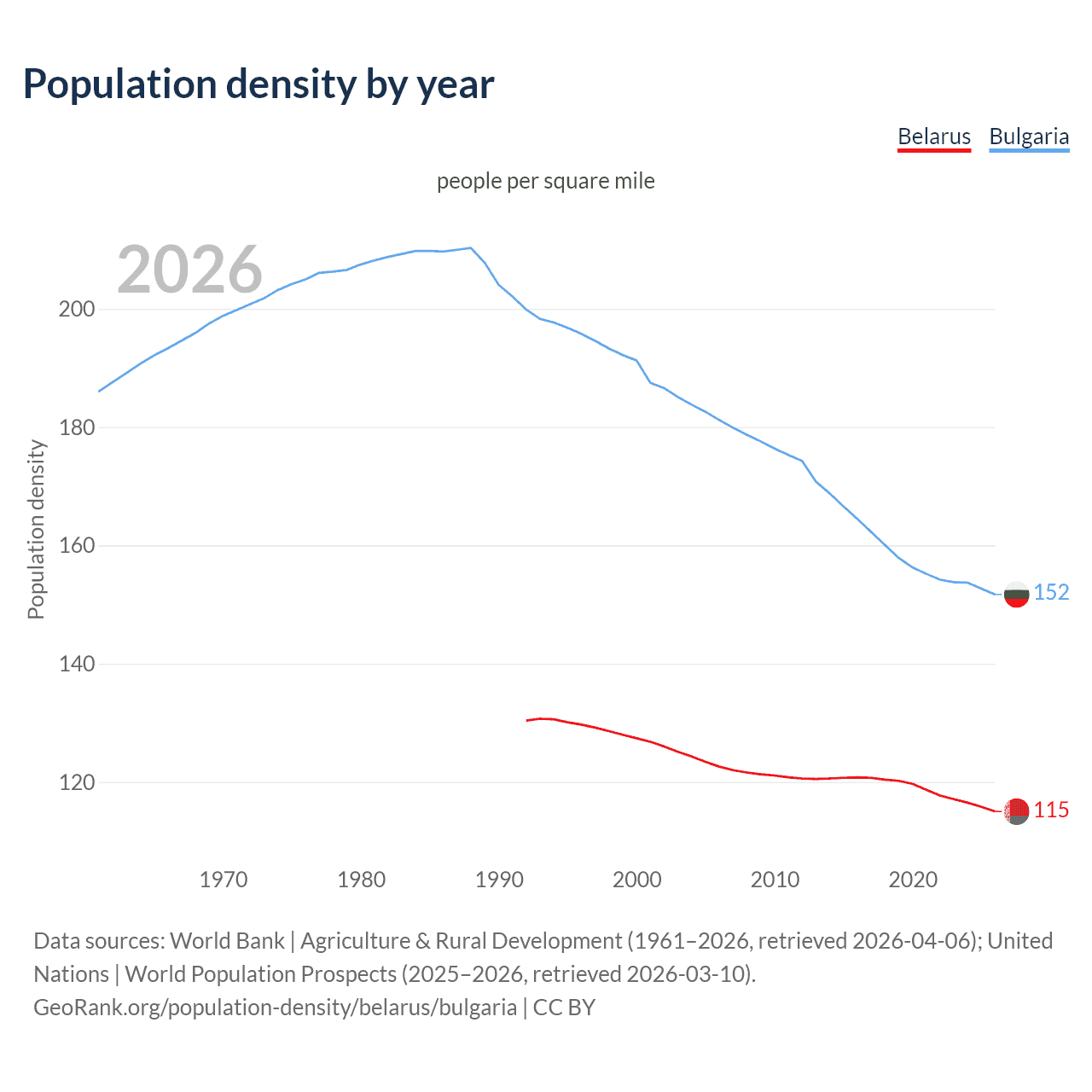 Population density