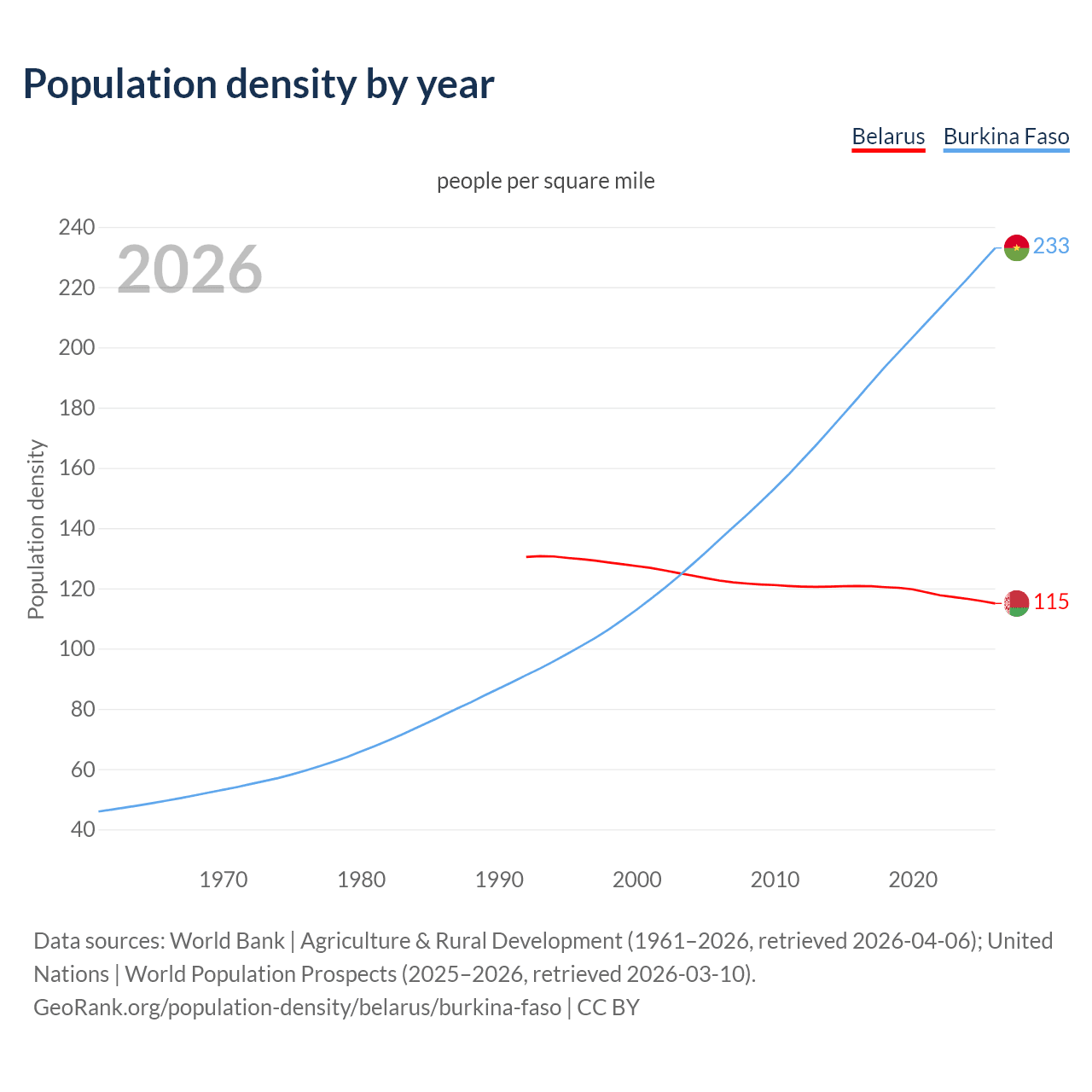 Population density