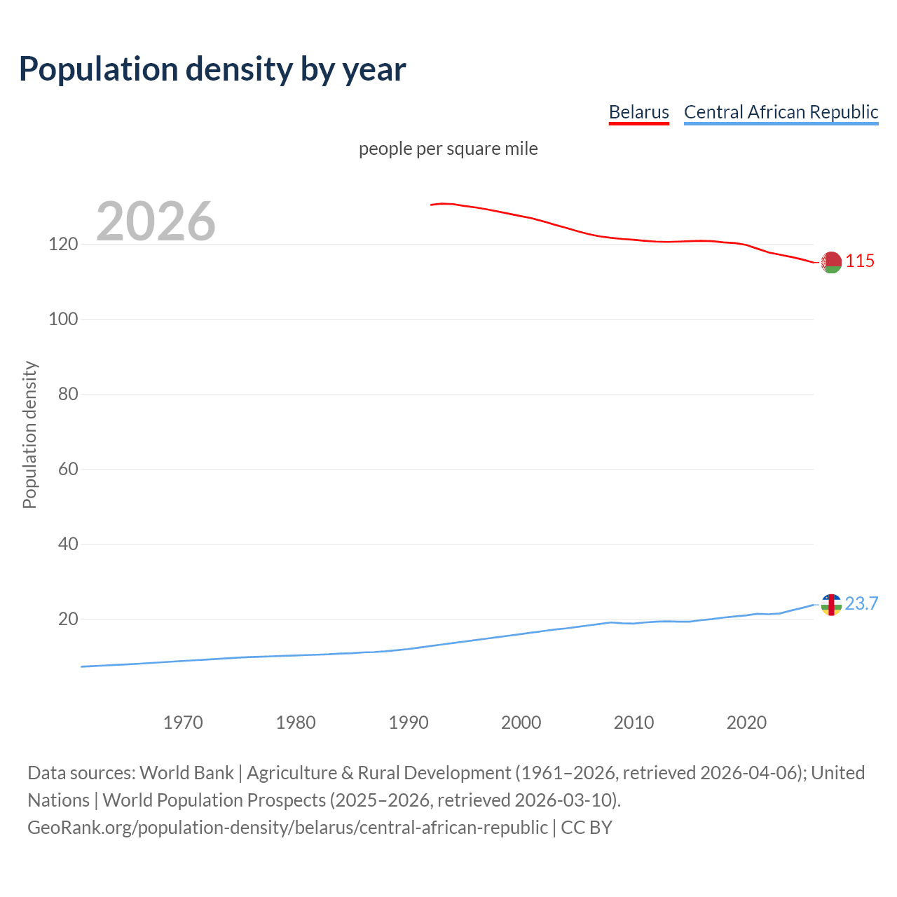 Population density