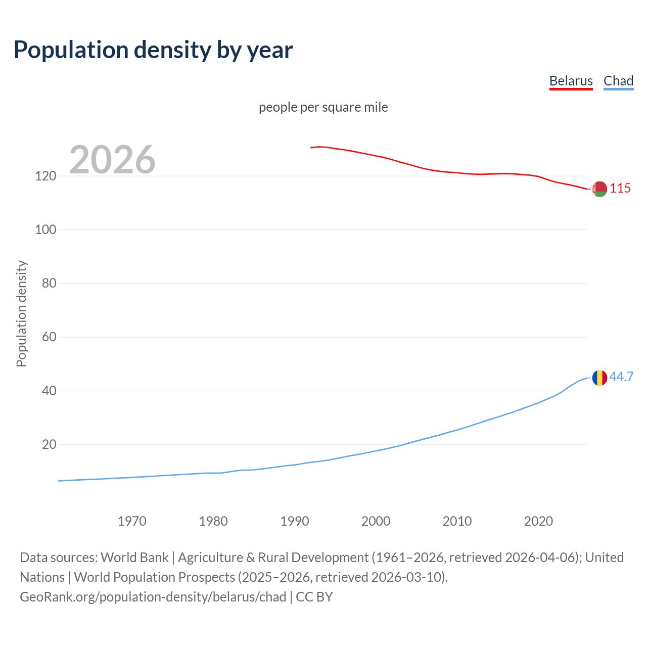 Population density