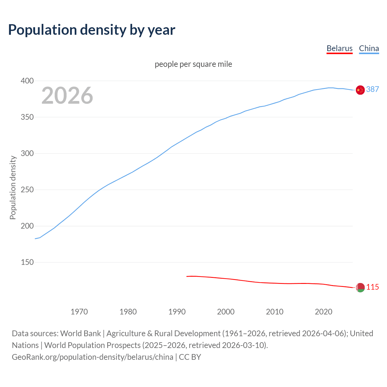 Population density