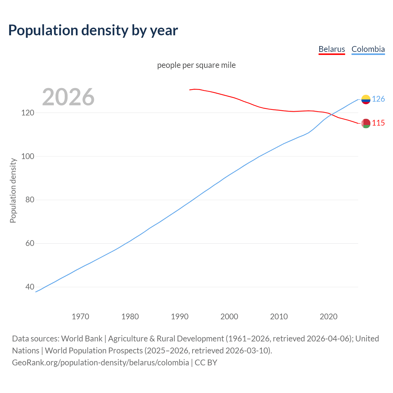 Population density